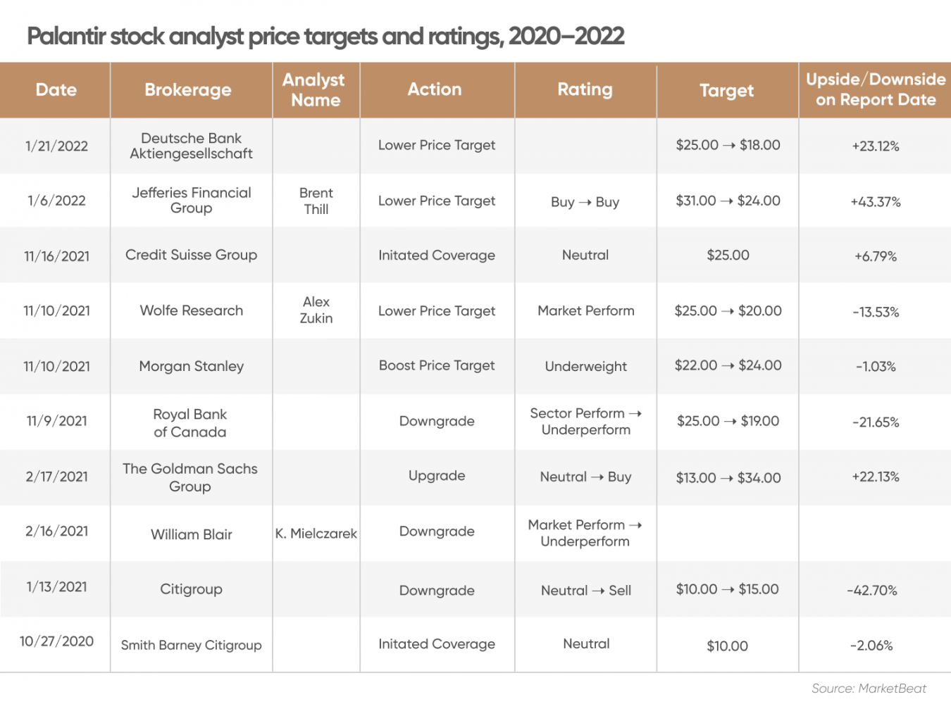 Palantir (PLTR) stock forecast How long will the selloff last?