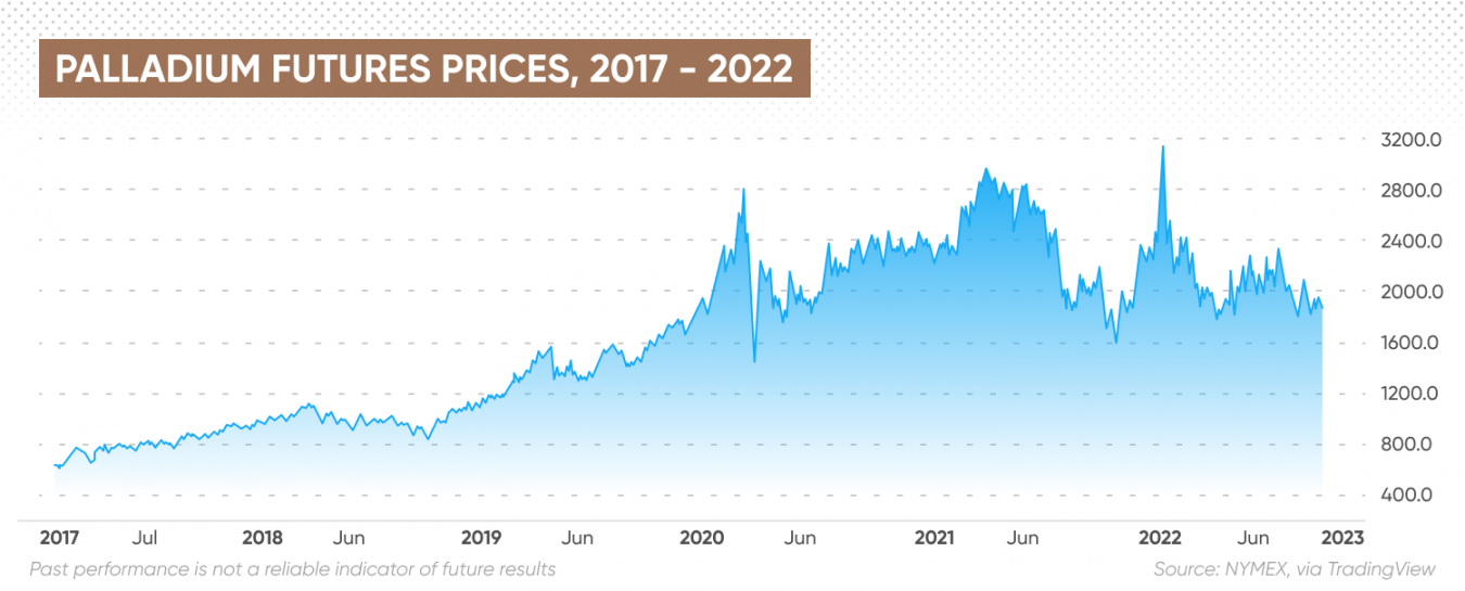 Palladium Price Forecast Is Palladium a Good Investment?