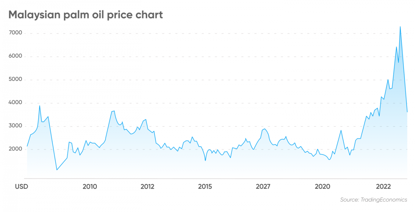 Palm Oil Price Forecast Is Palm Oil a Good Investment?