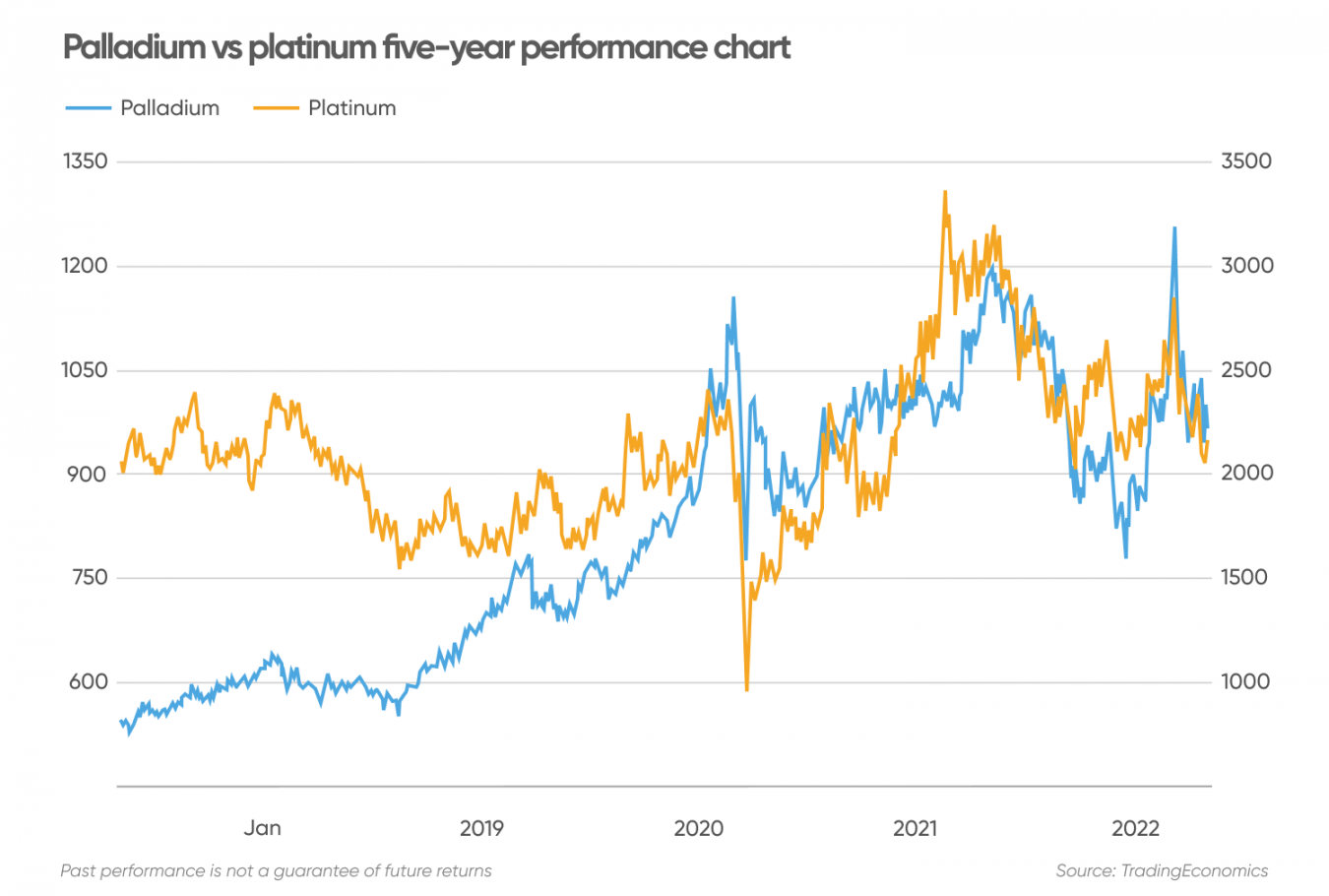 Palladium Vs Platinum Price