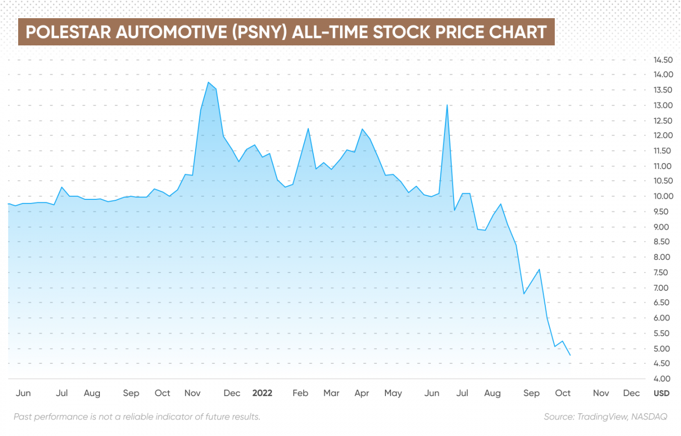 Polestar Automotive Activist Investors What You Need To Know