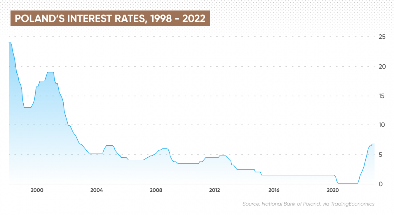 poland-interest-rate-forecast-for-next-5-years