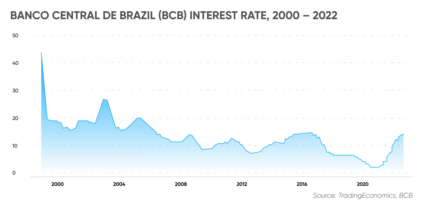 Projected Brazil Interest Rate in 5 Years What Will Brazil Interest