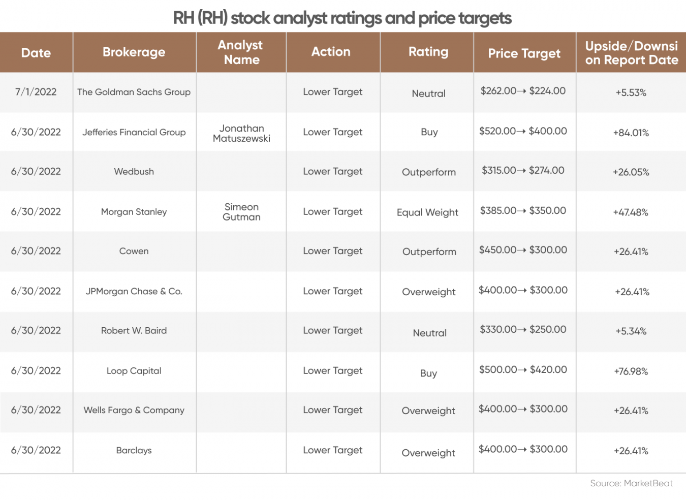 Restoration Hardware Stock Split Where Next for RH Shares?
