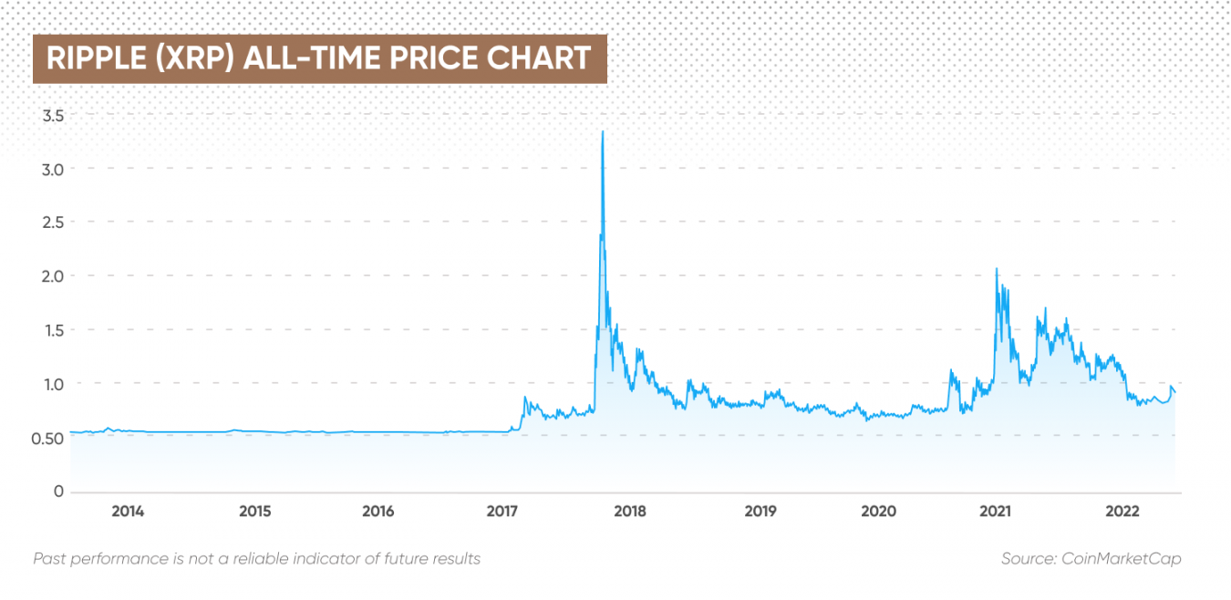 ripple coin chart