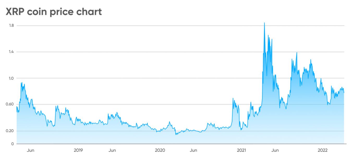 Ripple price prediction 20302050 What is the future of XRP?