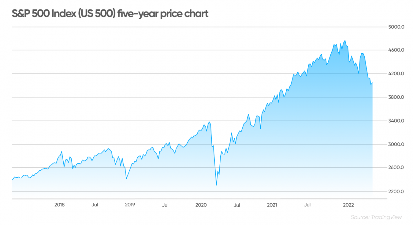 Sp 500 Forecast 2022