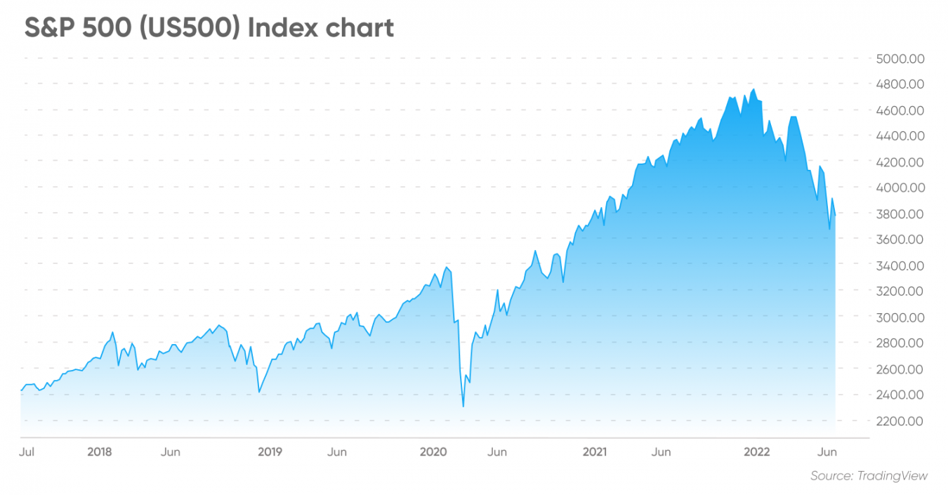 S&P 500 Forecast Is S&P 500 a Good Investment?