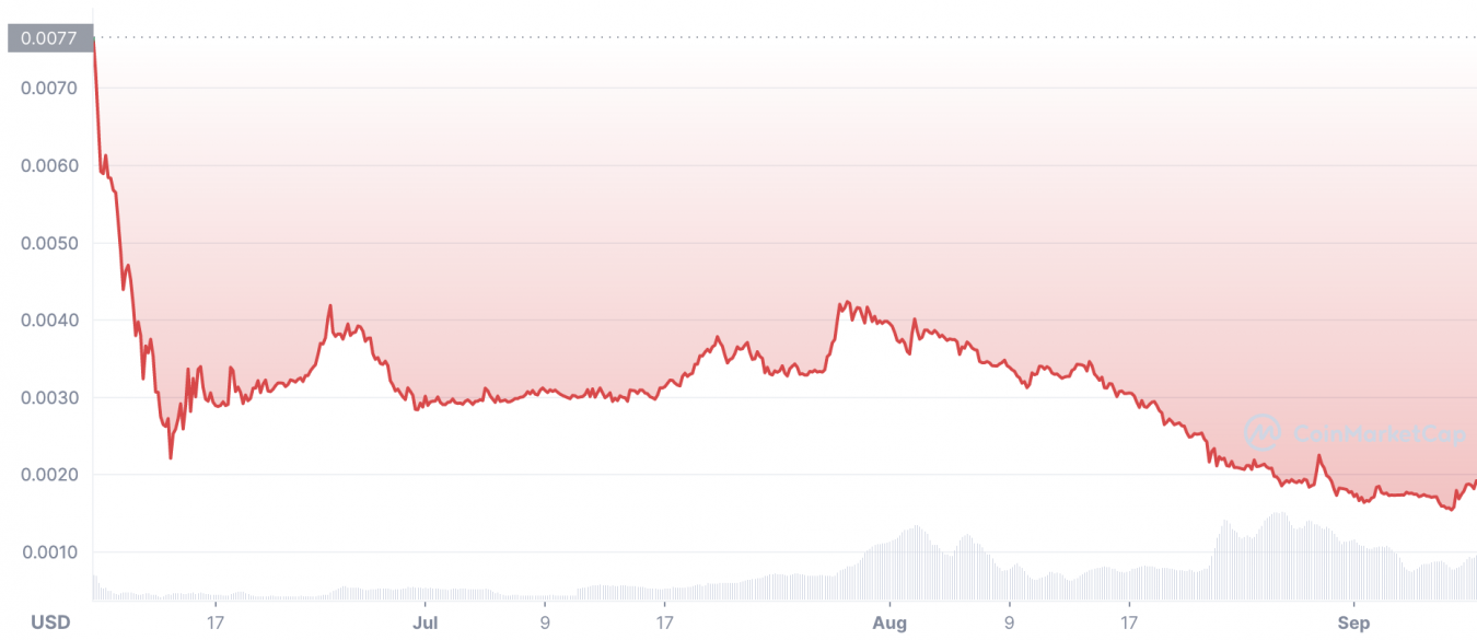 saitama price chart