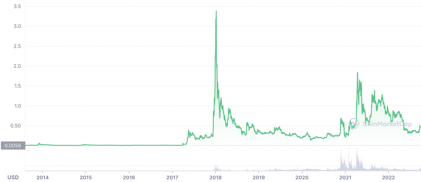 XRP Price Prediction 2030-2050 | What Will Ripple Be Worth In 2030?