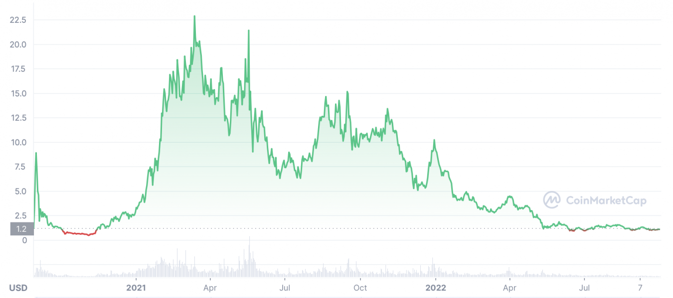 SushiSwap Price Prediction | Is SushiSwap A Good Investment?