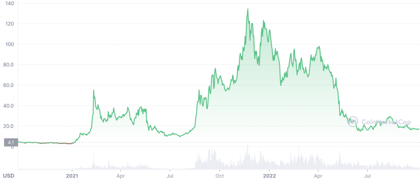 avax crypto price prediction