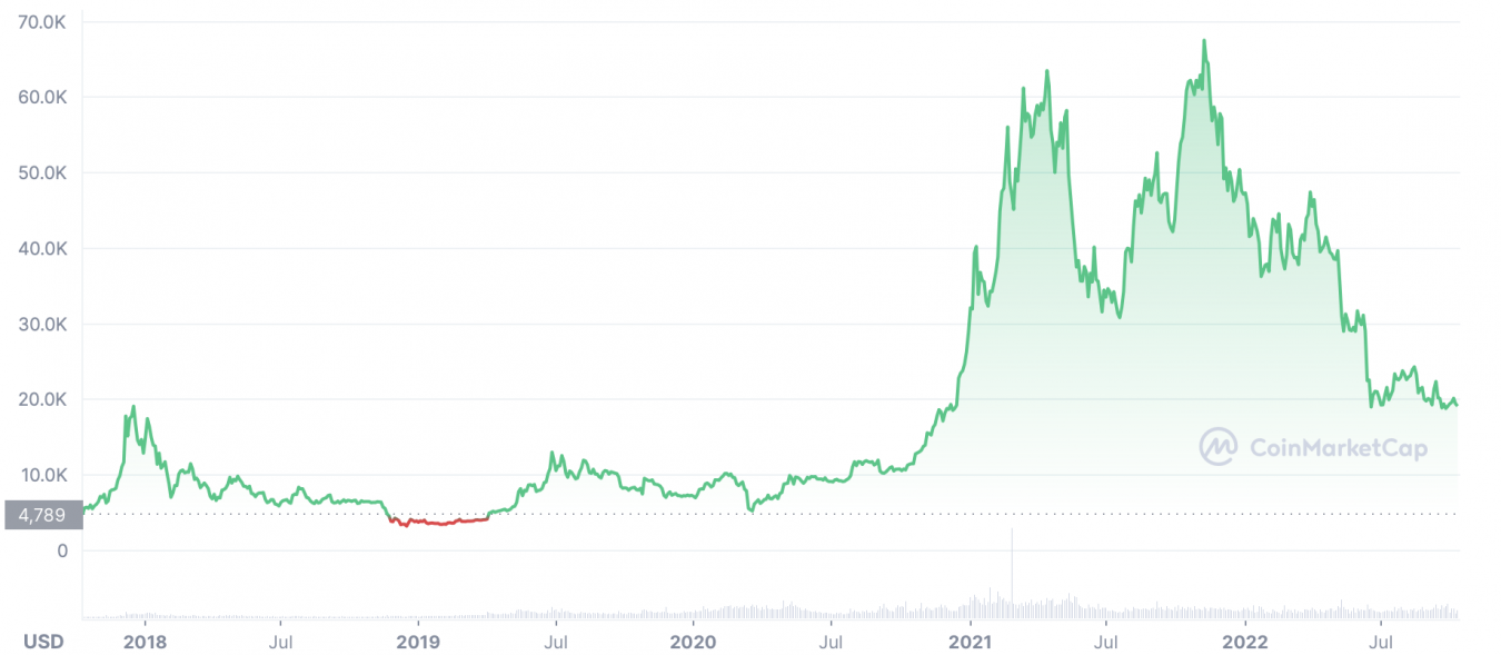 Bitcoin Price Prediction | Is Bitcoin A Good Investment?