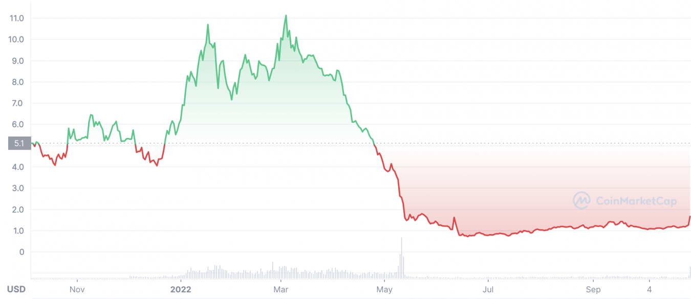 osmo crypto price prediction