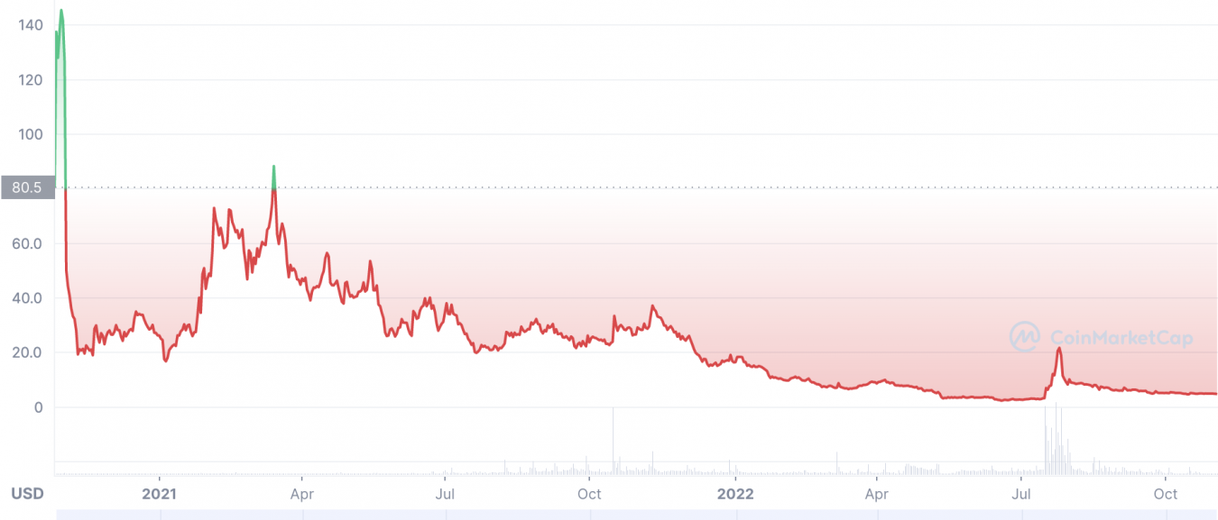 BarnBridge Price Prediction | What Is BarnBridge (BOND)?