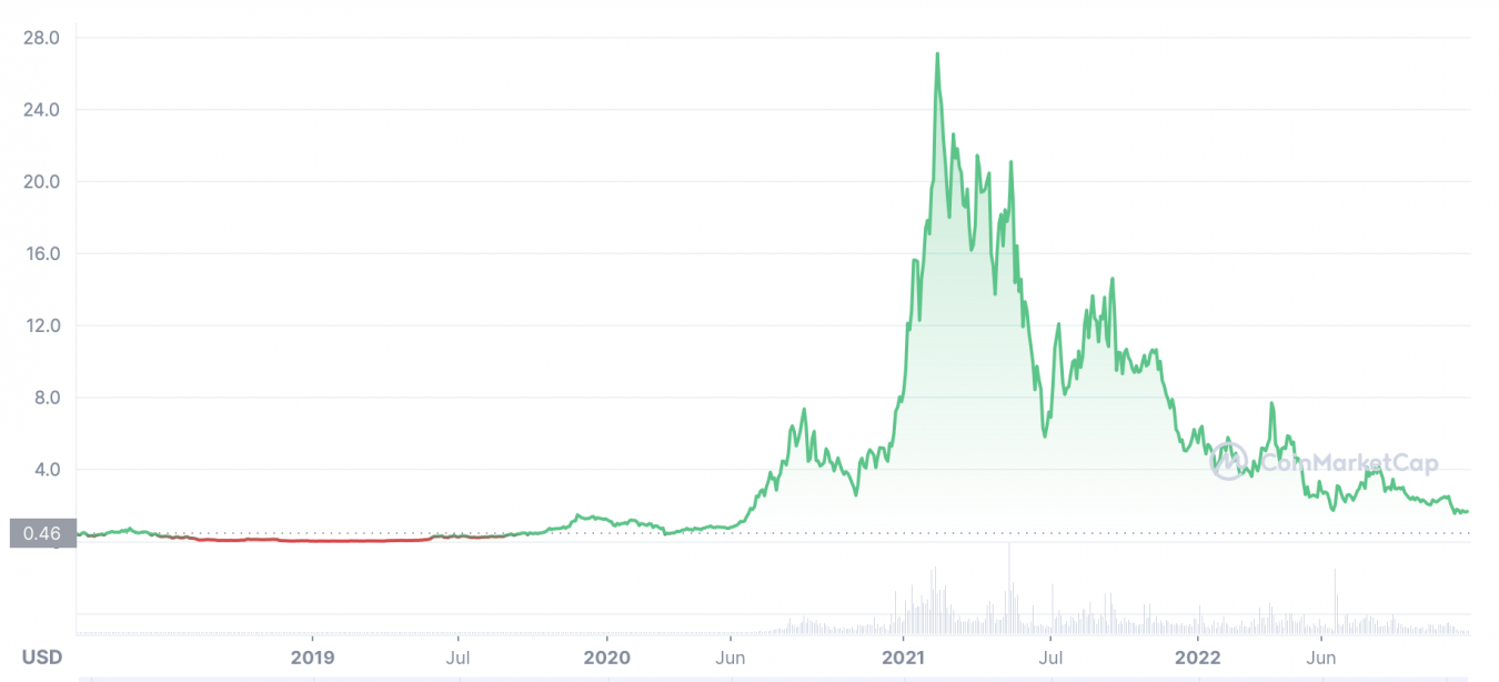 Synthetix Price Prediction | What Is Synthetix (SNX)?