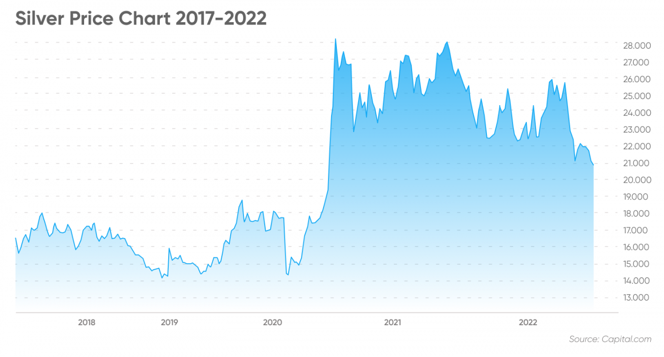 Silver Price Chart 2017 2022 MCT 5924 EN 