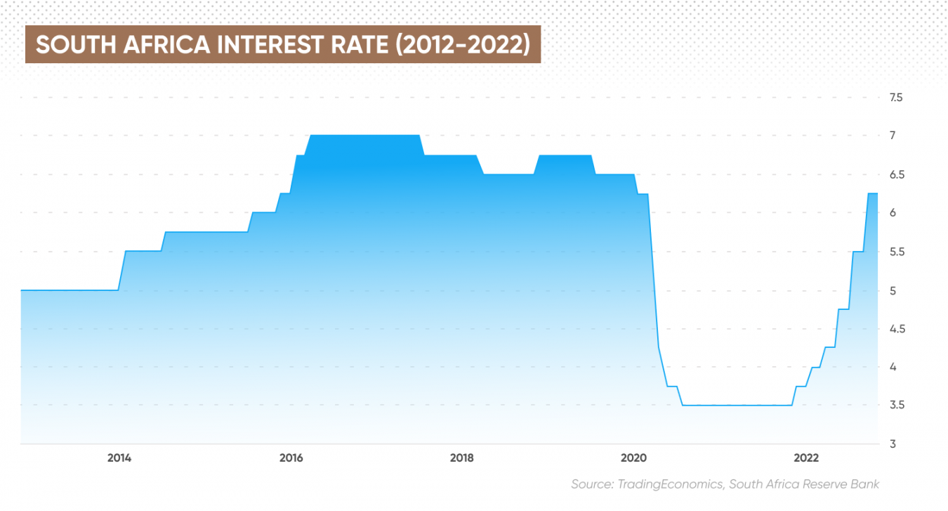 South Africa Interest Rate Forecast For Next 5 Years