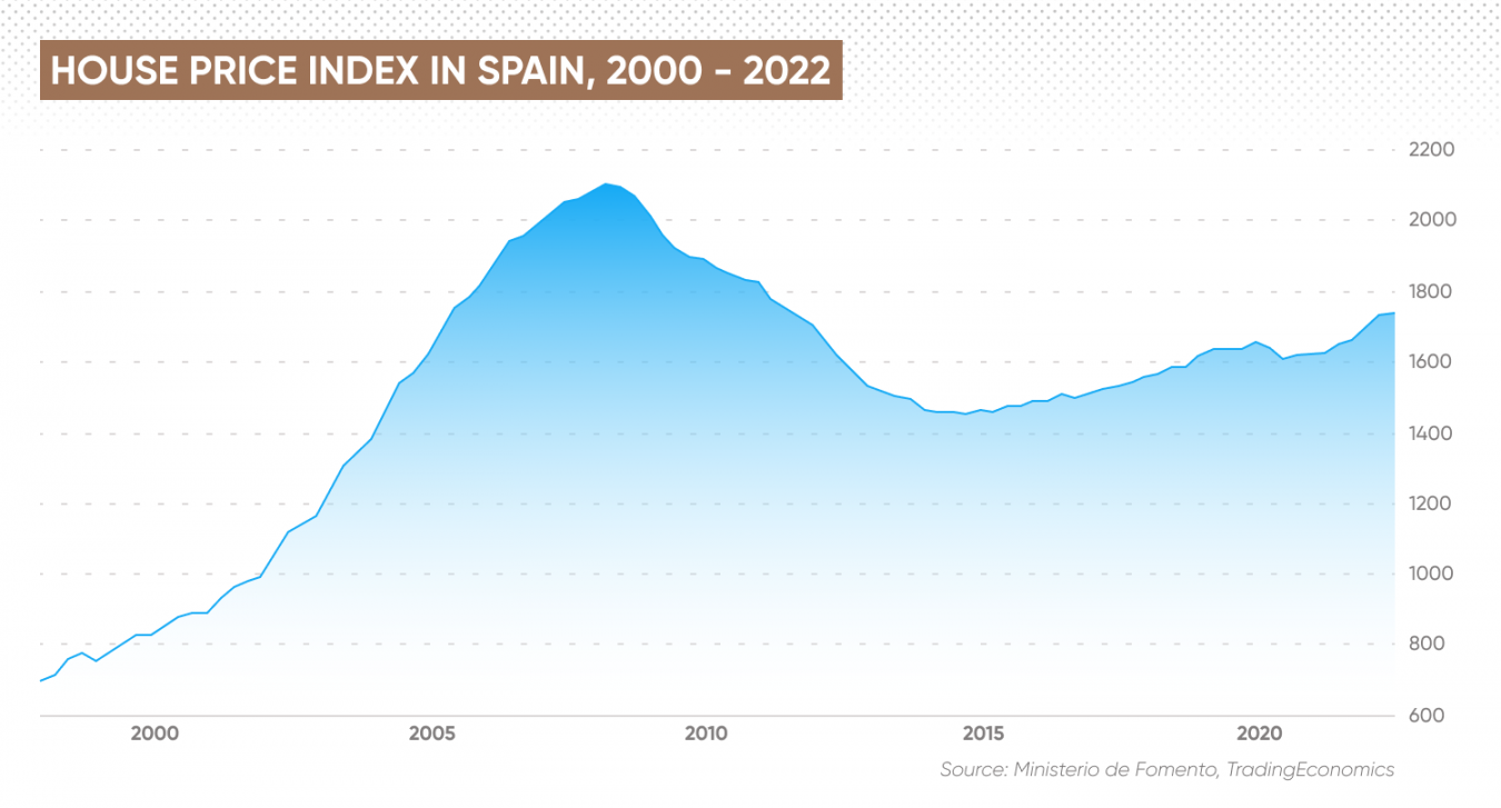 Spain House Price Crash Everything You Need to Know
