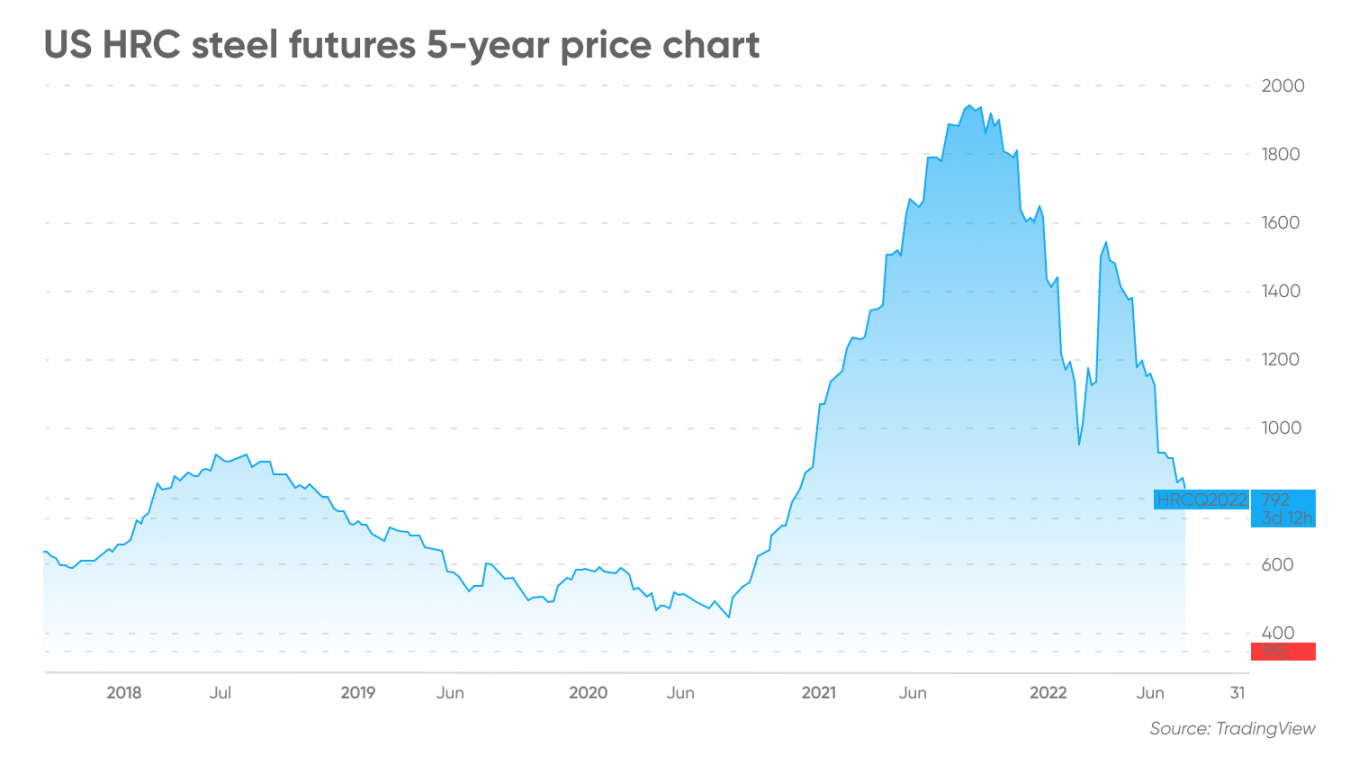 Steel Futures Prices Everything You Need to Know