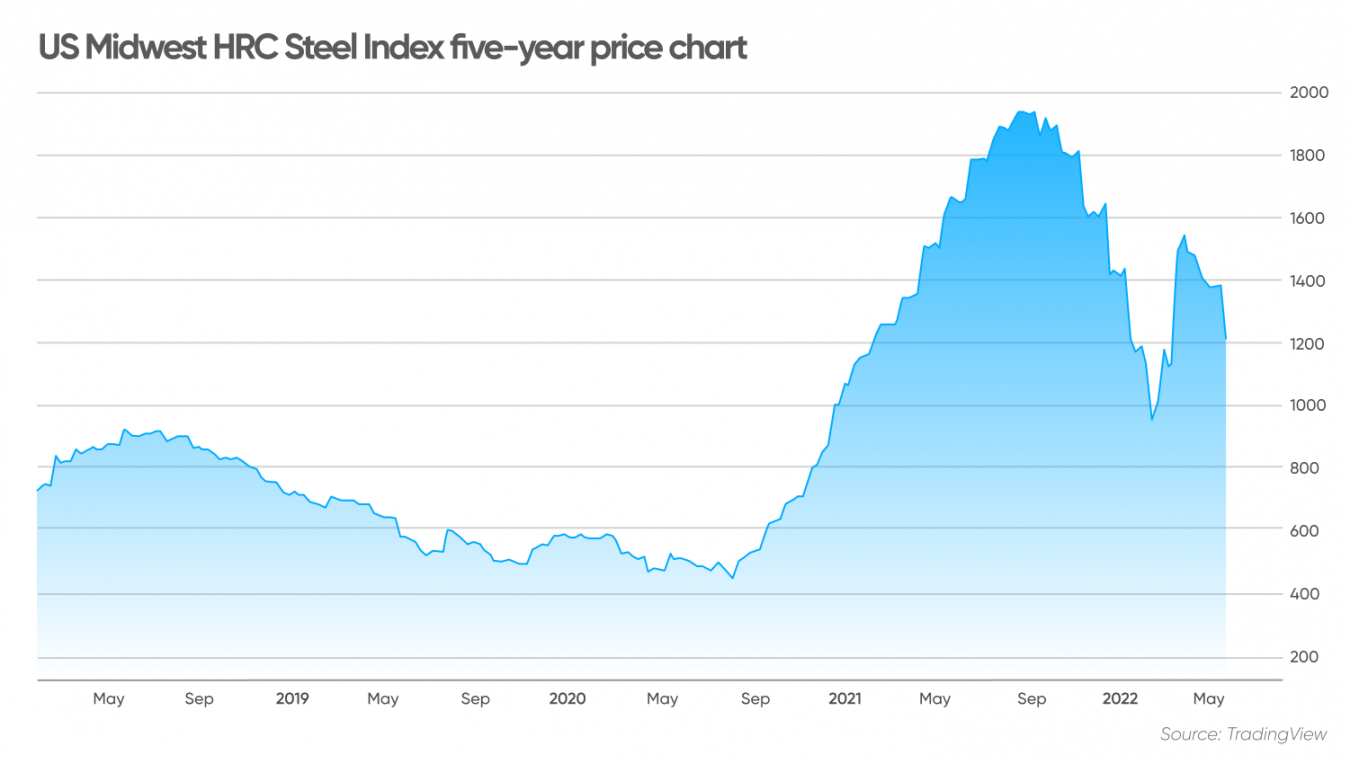 Steel price forecast 2022 Weak demand outlook pressures market