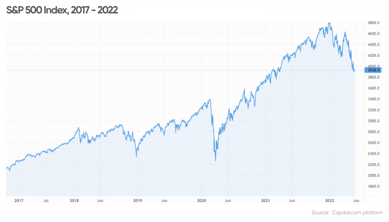 Stock market forecast 2022: Will equities rebound?