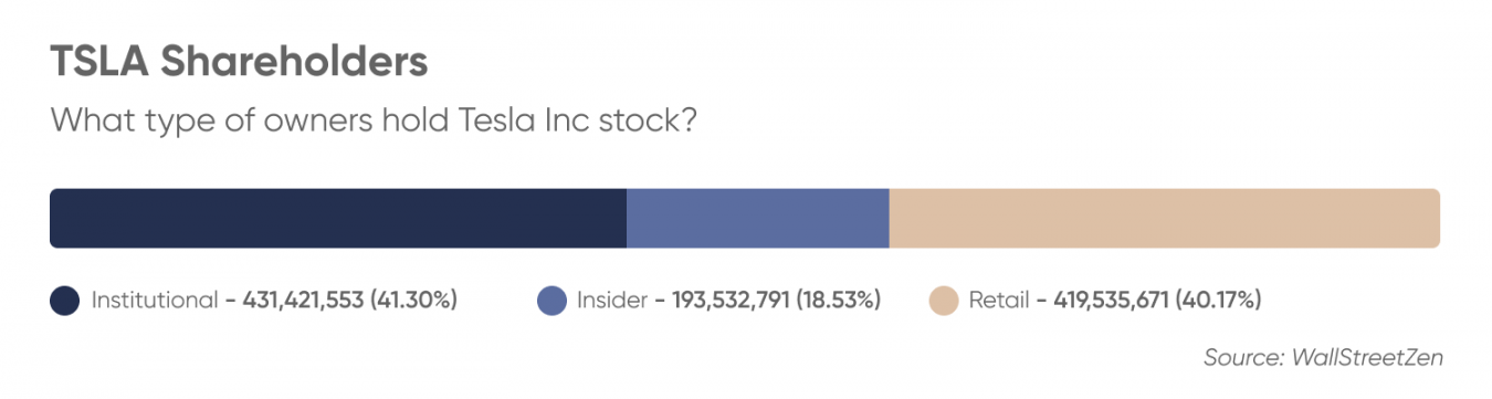 Tesla Shareholders Who Owns The Most Shares In Tesla