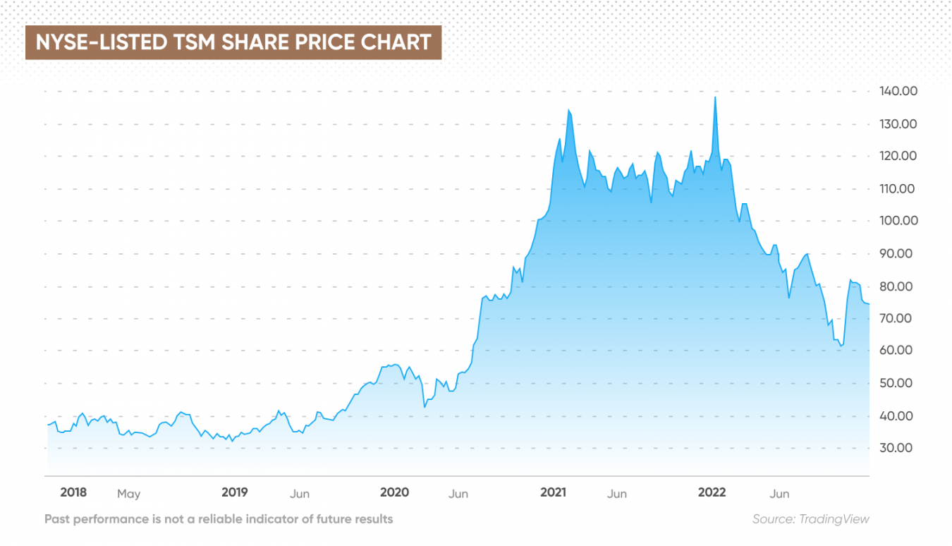 Taiwan Semiconductor Stock Forecast Is Taiwan Semiconductor A Good   TSMC Price Forecast MCT 8285 EN 