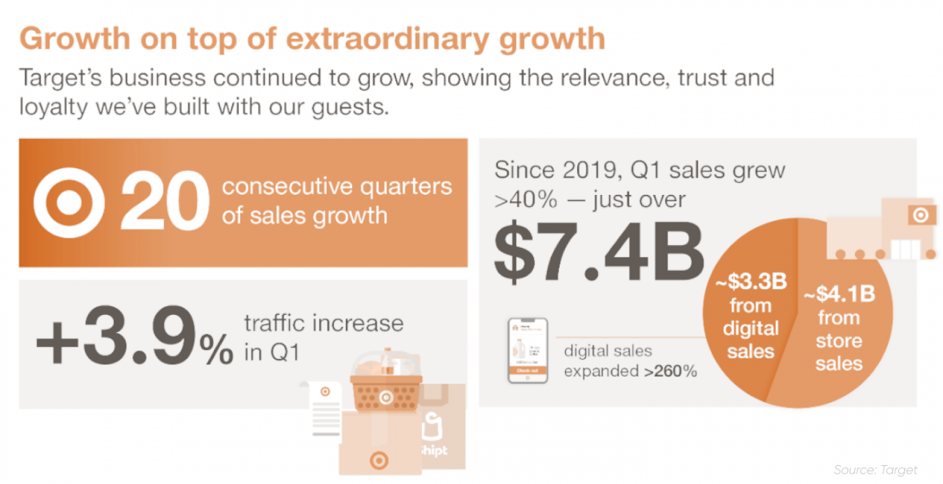 Target (TGT) stock forecast Profits falling prey to inflation?