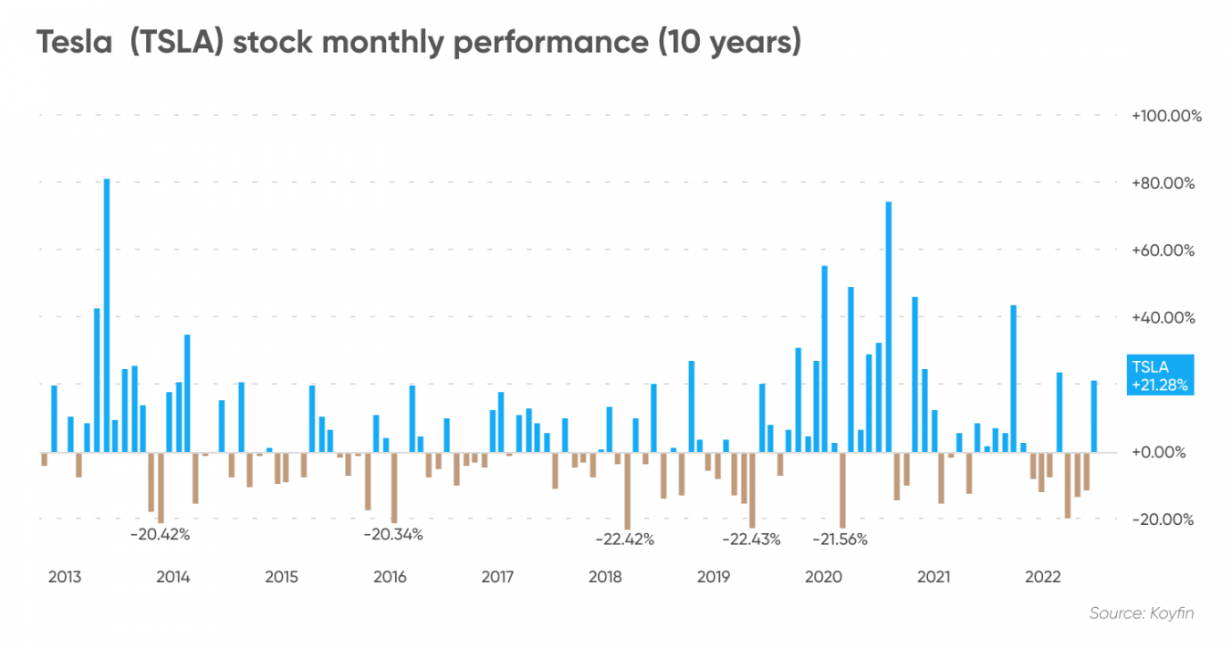 Where Will Tesla Stock Be In 5 Years