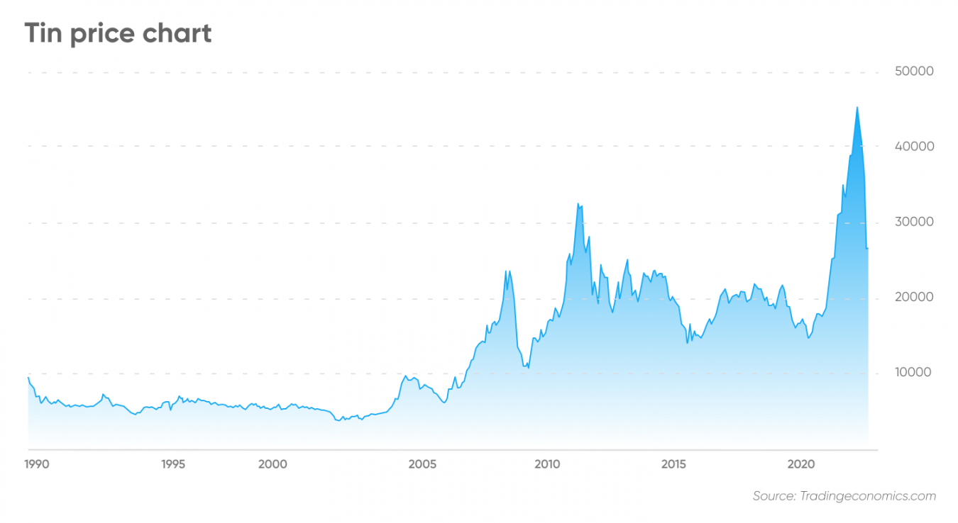 Tin Price Forecast Is Tin a Good Investment?