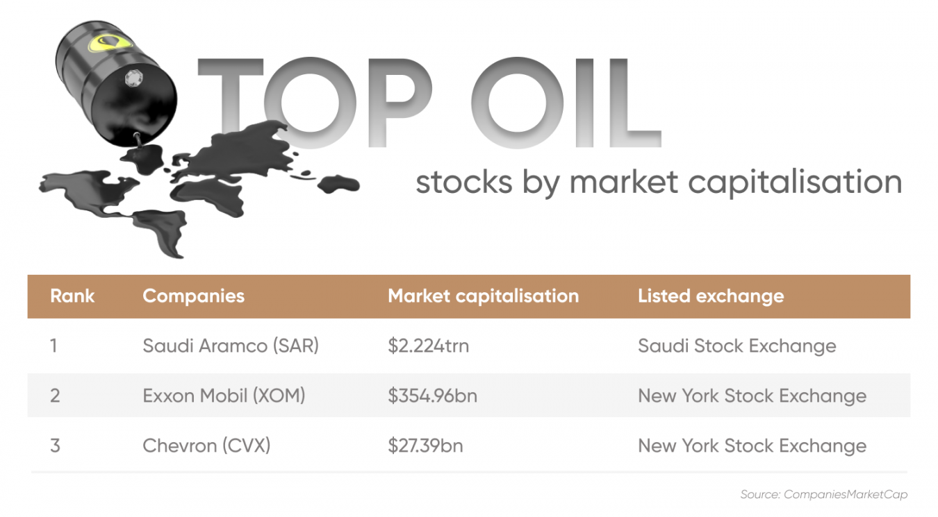 Top Oil Stocks Should You Invest in Oil?