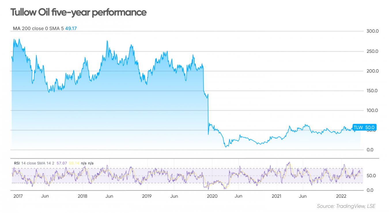 Tullow Oil Share Price Forecast | Is Tullow Oil A Good Buy?