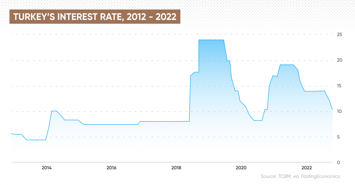 Turkey Interest Rate Why Is Turkey's Interest Rate So High?