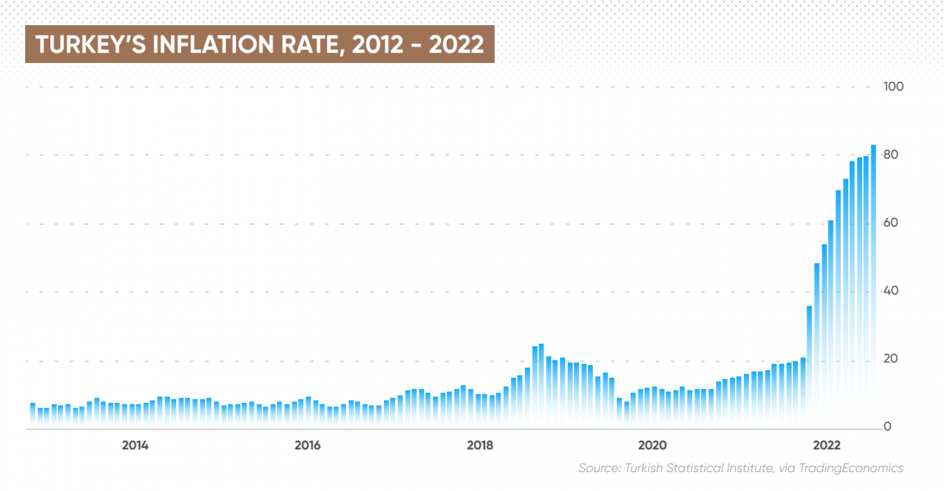 Turkey Interest Rate Why Is Turkey's Interest Rate So High?