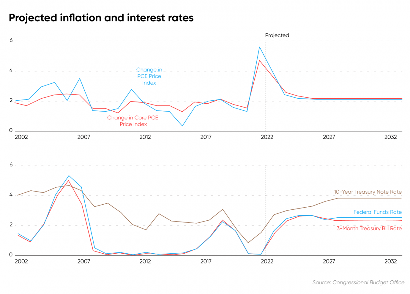 Projected Interest Rates in 5 Years Will Interest Rates Go Up or Down?