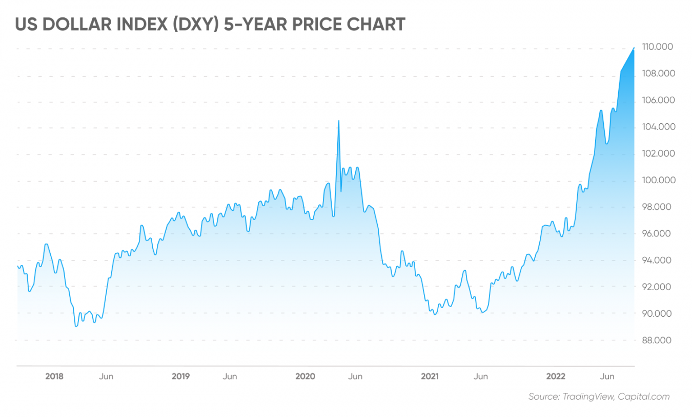 USD Forecast Will USD Go Up or Down?