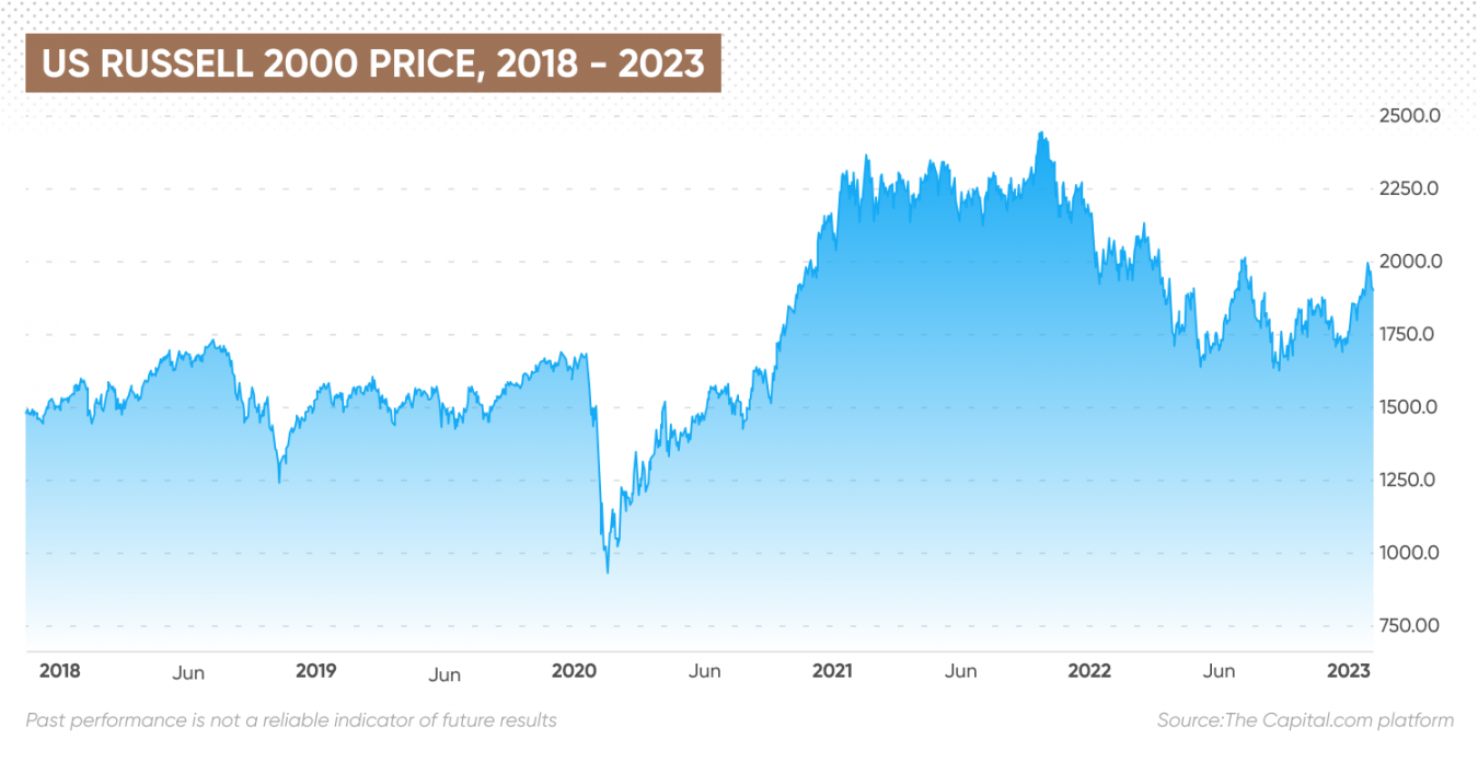 Russell 2000 Forecast | Is Russell 2000 A Good Investment?