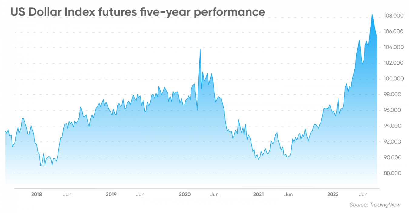 us-dollar-index-futures-will-weak-macro-weigh-on-the-us-dollar