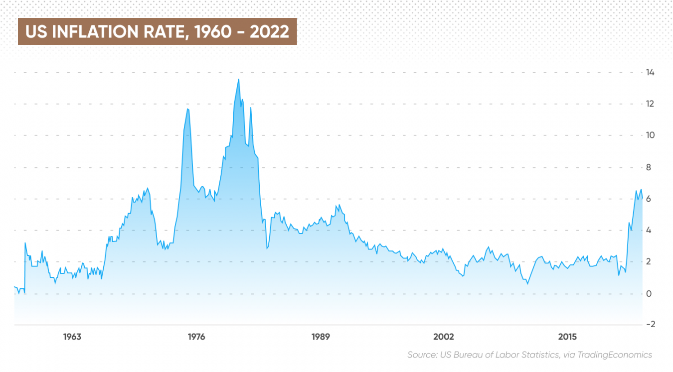 US Inflation Rate What Is the Current Inflation Rate In the US?