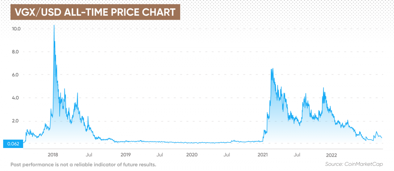 vgx to usd