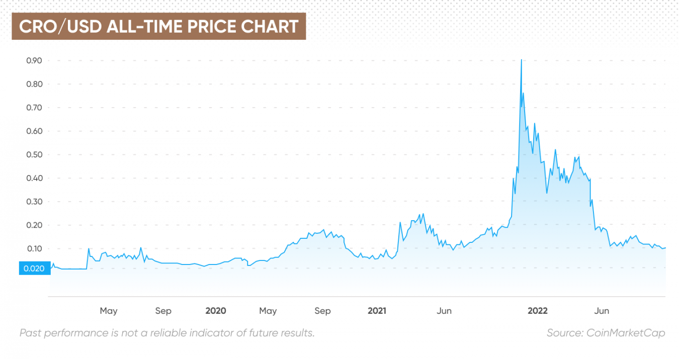 cro to usd