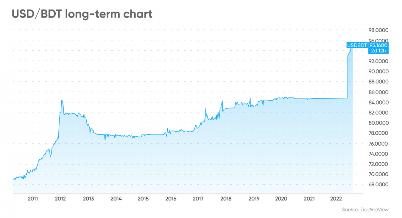 USD/BDT Forecast: Will USD/BDT Go Up Or Down?