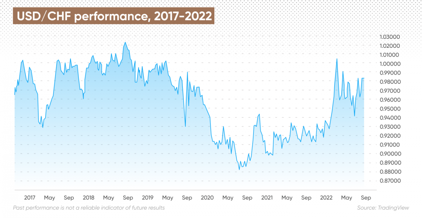 USD/CHF Forecast Will USD/CHF Go Up or Down?