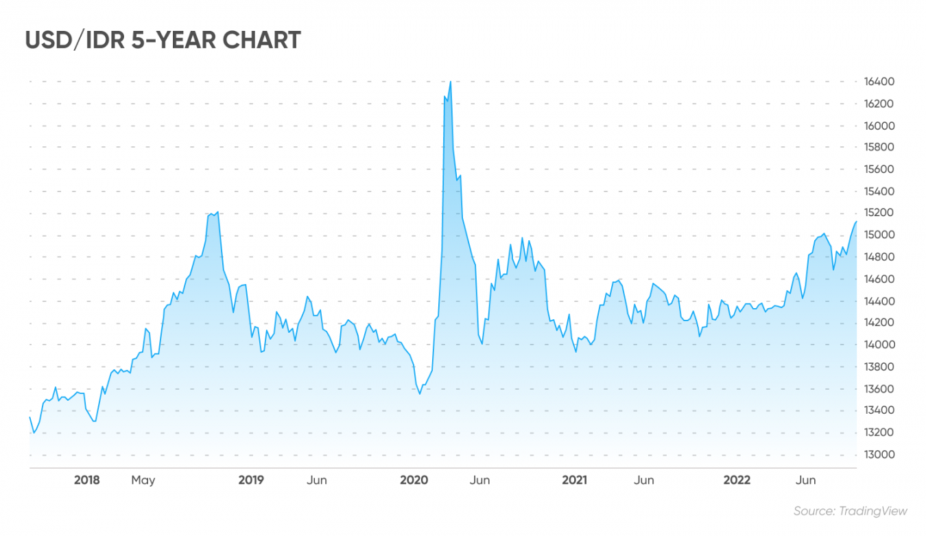 USD/IDR Forecast | Will USD/IDR Go Up or Down?