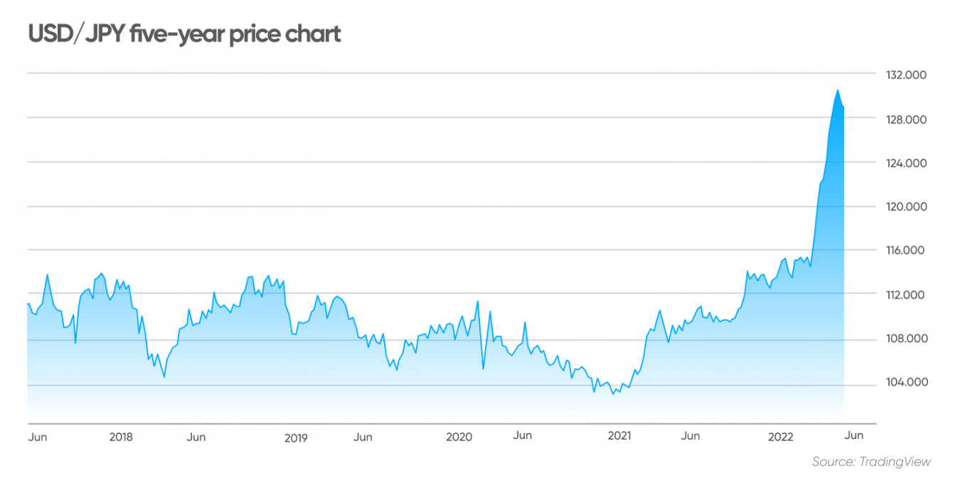 USD/JPY Forecast Will USD/JPY Go Up or Down?