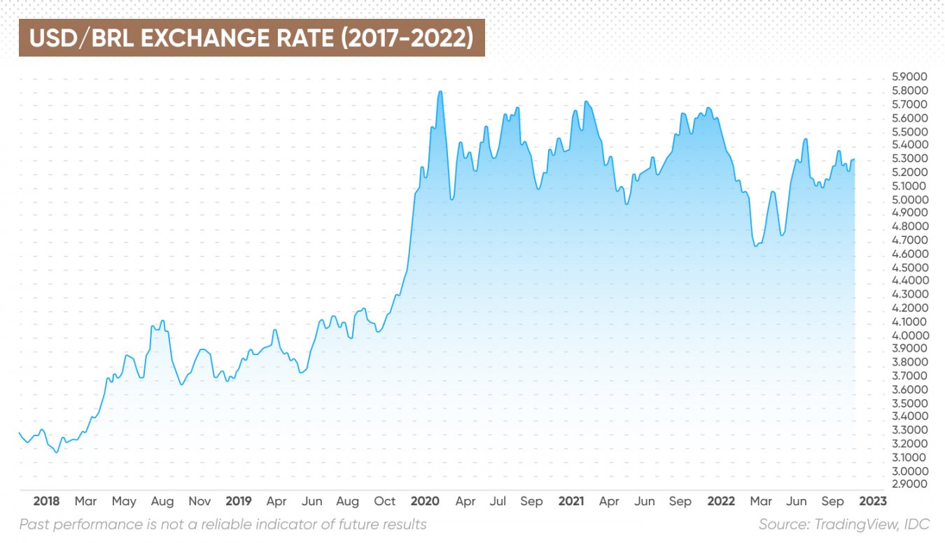 USD BRL Forecast Will USD BRL Go Up Or Down 119-usd-d-lar-americano-usd-para-brasil-real-brl-c-mbios-hoje