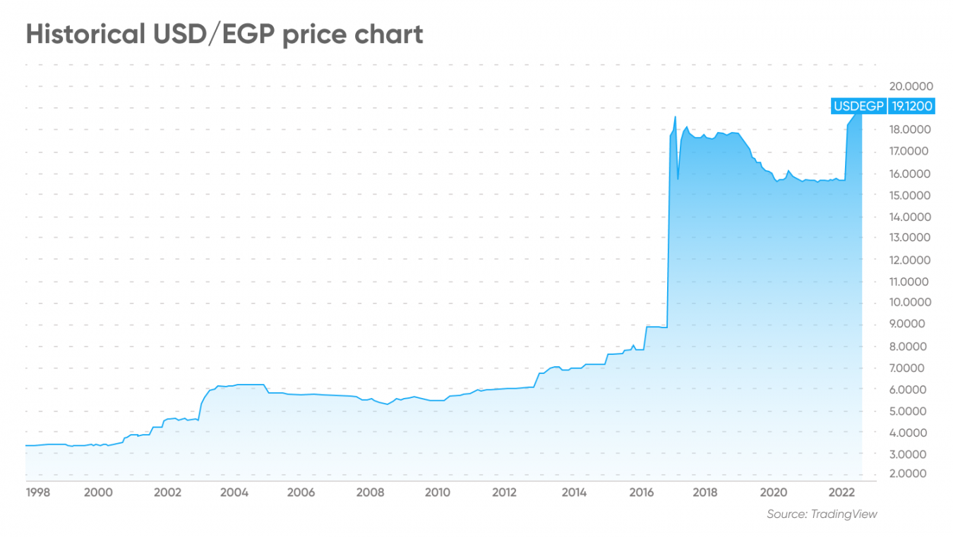 USD/EGP Forecast Will USD/EGP Go Up or Down?
