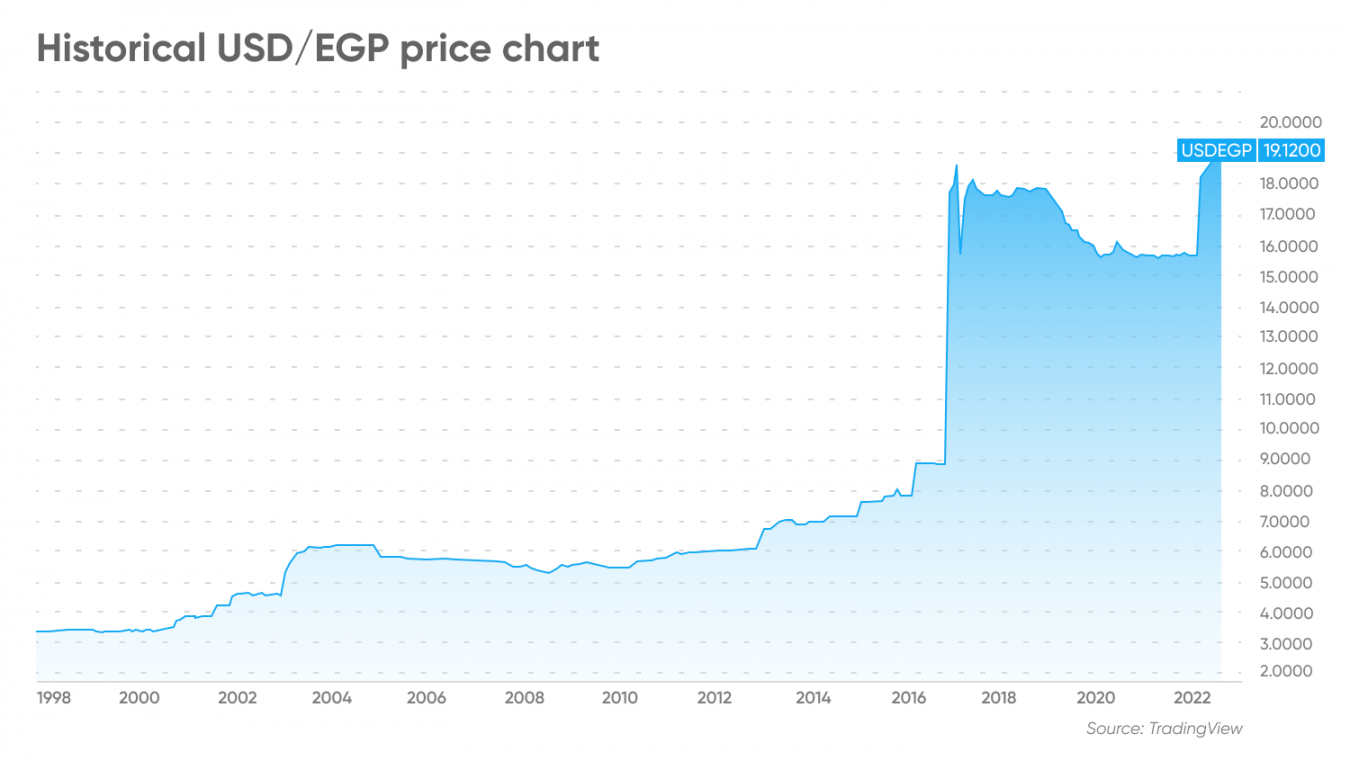 Egyptian Pound Forecast 2024 - Codi Alethea