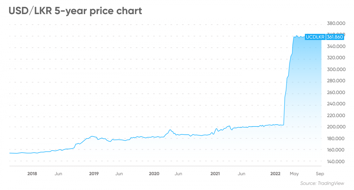 USD LKR Forecast Will USD LKR Go Up Or Down 